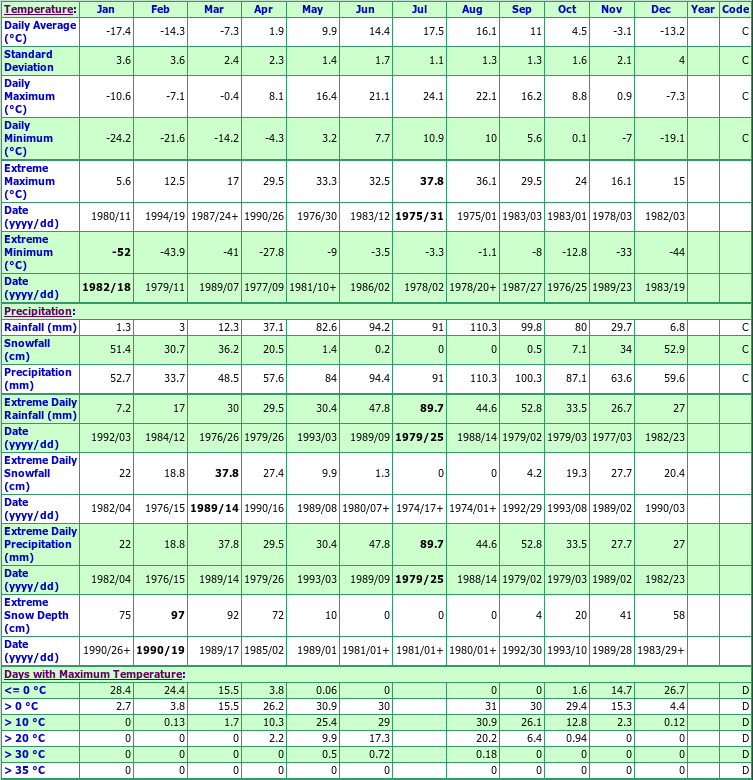 Riviere Kinojevis Climate Data Chart